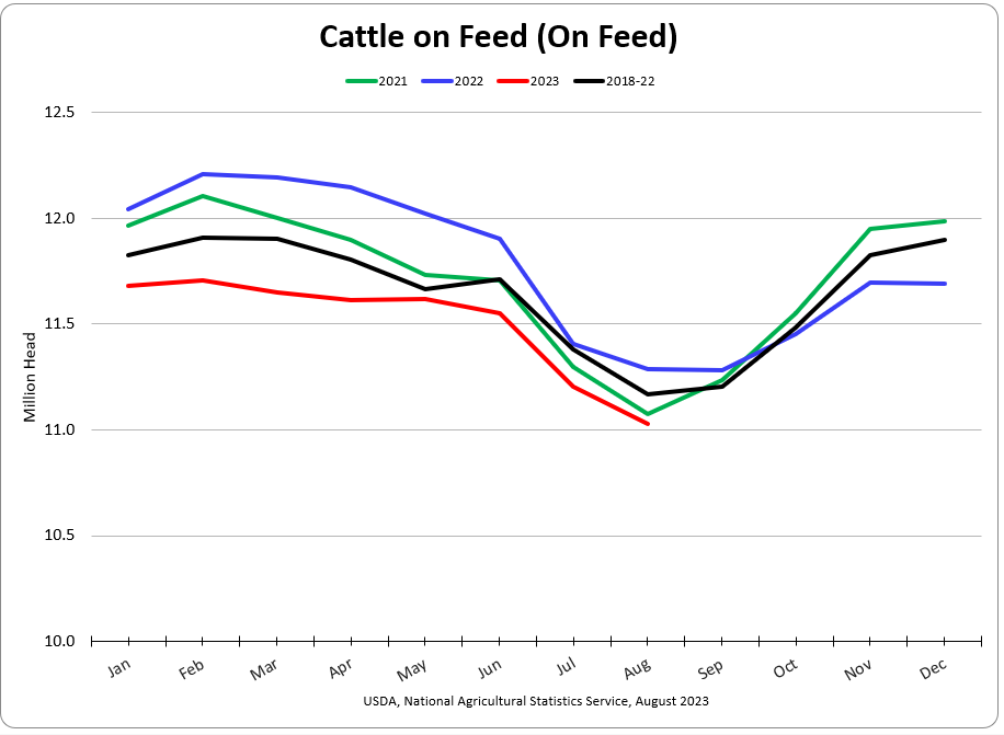 Yesterday's Cattle on Feed...Have to be considered slightly bullish....