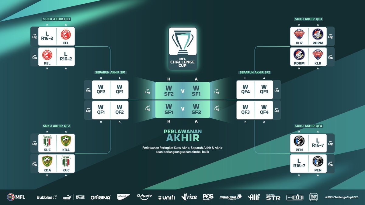 MFL_MY's tweet photo. PDRM FC, Kuching City FC dan Kelantan FC akan beraksi di suku akhir Challenge Cup 2023 akan datang!

#ChallengeCup2023 #DemiLigaKita https://t.co/nYDPcSCpDE