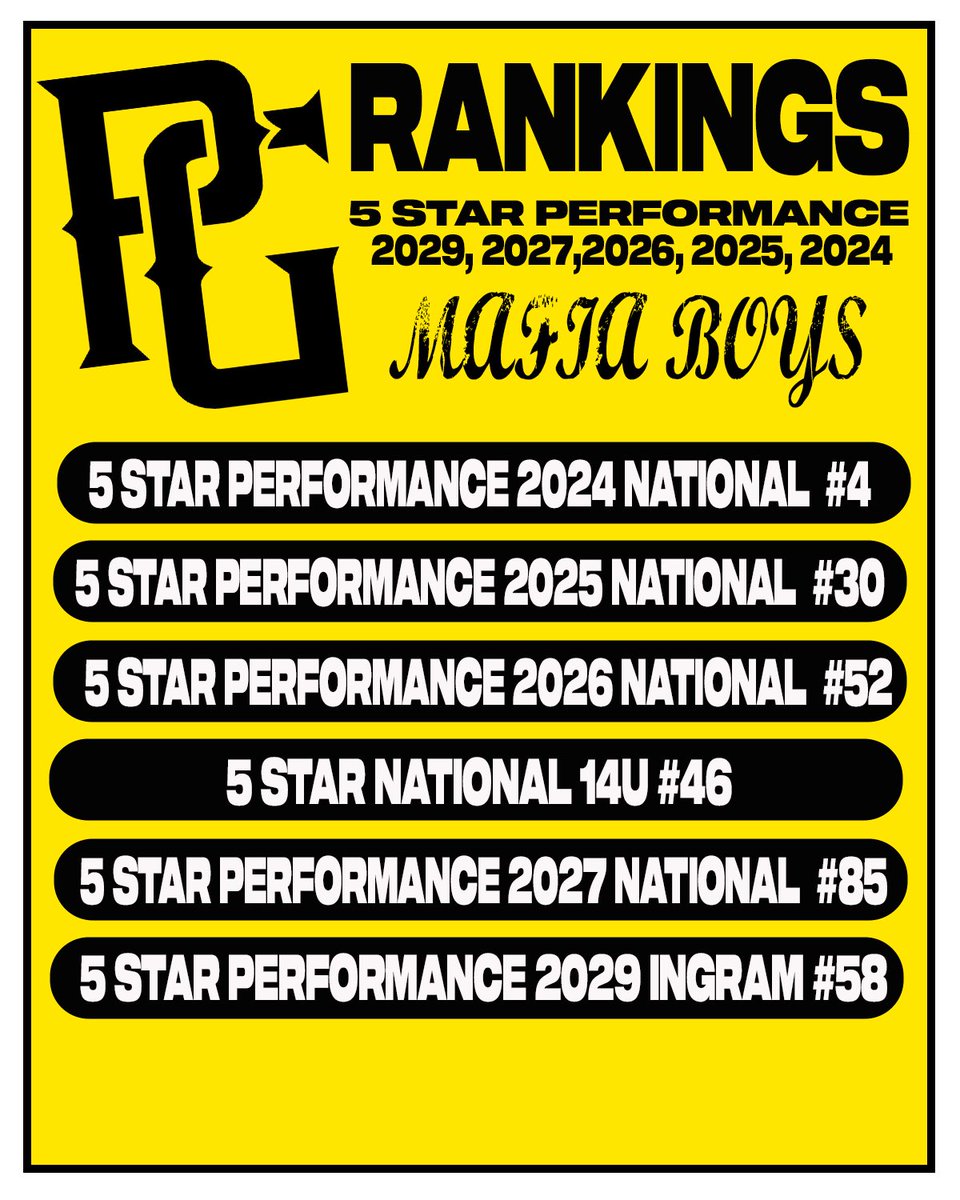 Performance_X2's tweet photo. The Perfect Game Rankings have been updated after the ‘23 Summer. 6 teams were ranked nationally this year in the top 100 marking the 3rd straight year with teams ranked in 14U-17U &amp; with a team in the Top 10. Another great year but as usual… the best is yet to come! #PB #maFia https://t.co/oE7qfRqCqG