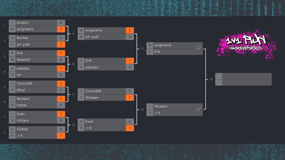 Quarter finals 1v1 PWN are over! #MidnightSun23 #ctf 📱Winner wins an iPhone sponsored by @Margin_Research