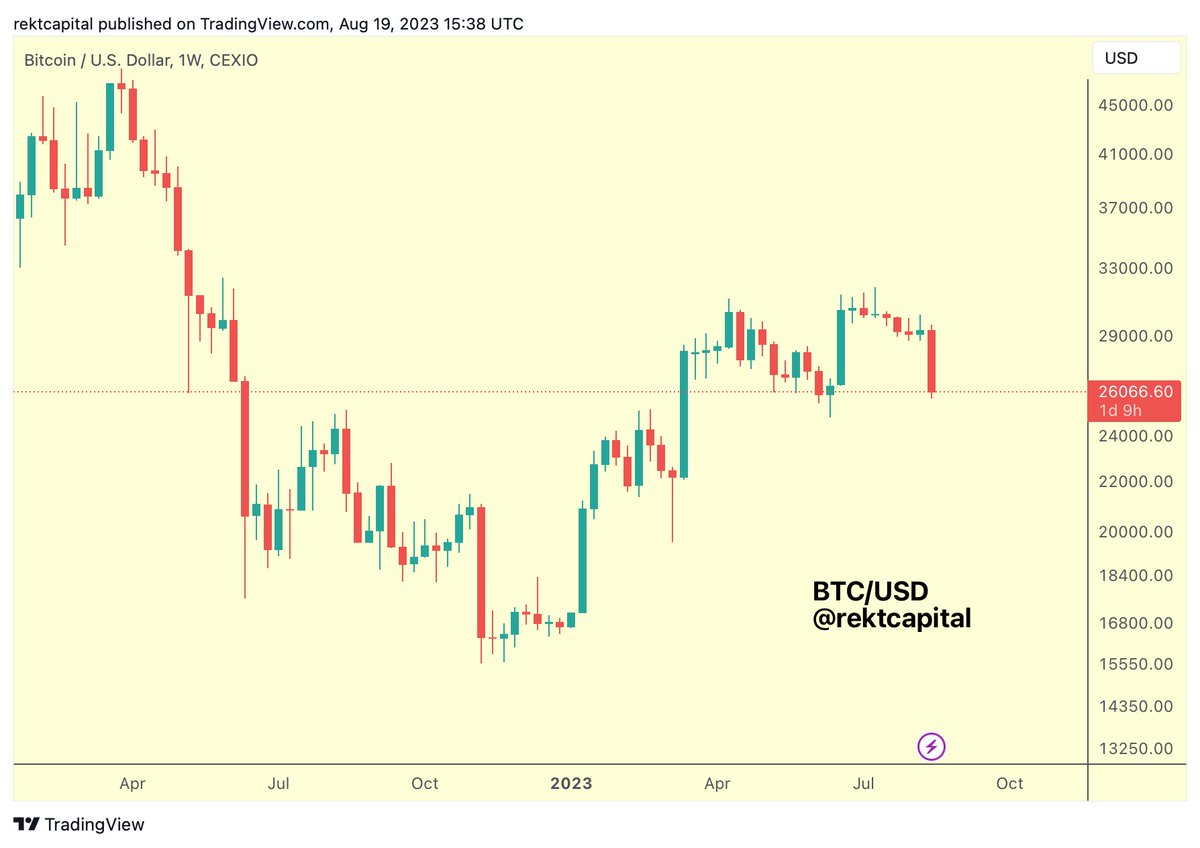 #BTC has retraced almost the entirety of its mid-June breakout move

$BTC #Crypto #Bitcoin