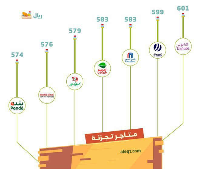 albahly_mo's tweet photo. مقارنة أهم سوبرماركت في السعودية 🇸🇦

نفس السلة الغذائية و فارق الأسعار https://t.co/zAd4532XXH