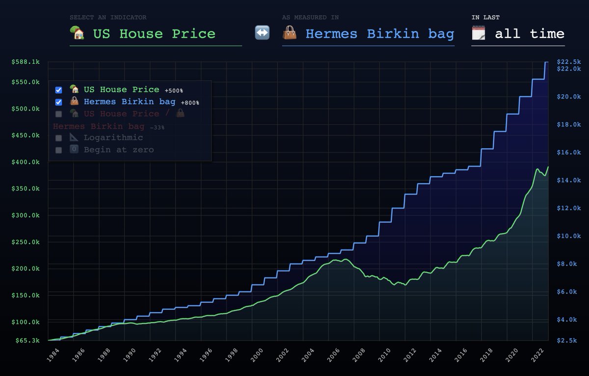 levelsio's tweet photo. Added handbag price history to my site Inflation Chart:

👜 Buying a Hermes Birkin handbag gives you a higher return (+800% or 6.58%/year)

than

🏡 Buying a house (+500% or 4.85%/year, in US) 

over the last 40 years!

https://t.co/DRWkfAP4UL https://t.co/K3c5pO2RsB