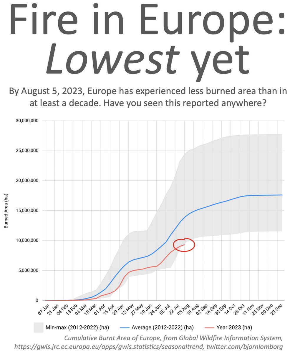 Data: Fire has burned 𝙡𝙤𝙬𝙚𝙨𝙩 area in Europe in a decade

Media: constantly shows pics of fire from Greece (much more burn), but ignores Bulgaria, Ukraine, Portugal and all other places with much less burn

We need better information

Thread: x.com/BjornLomborg/s…