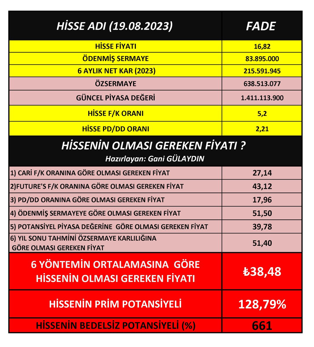 gelirrehberi's tweet photo. #FADE %129 Potansiyele sahip.

Her ne kadar esas faaliyet kârları az olsa da ucuz kalmış. 
Geçmiş dönemlere baktığımda da esas faaliyet kârları genel olarak düşük kalmış ;ama bu durum net kâr üzerinde çok olumsuz bir etki yapmamış.