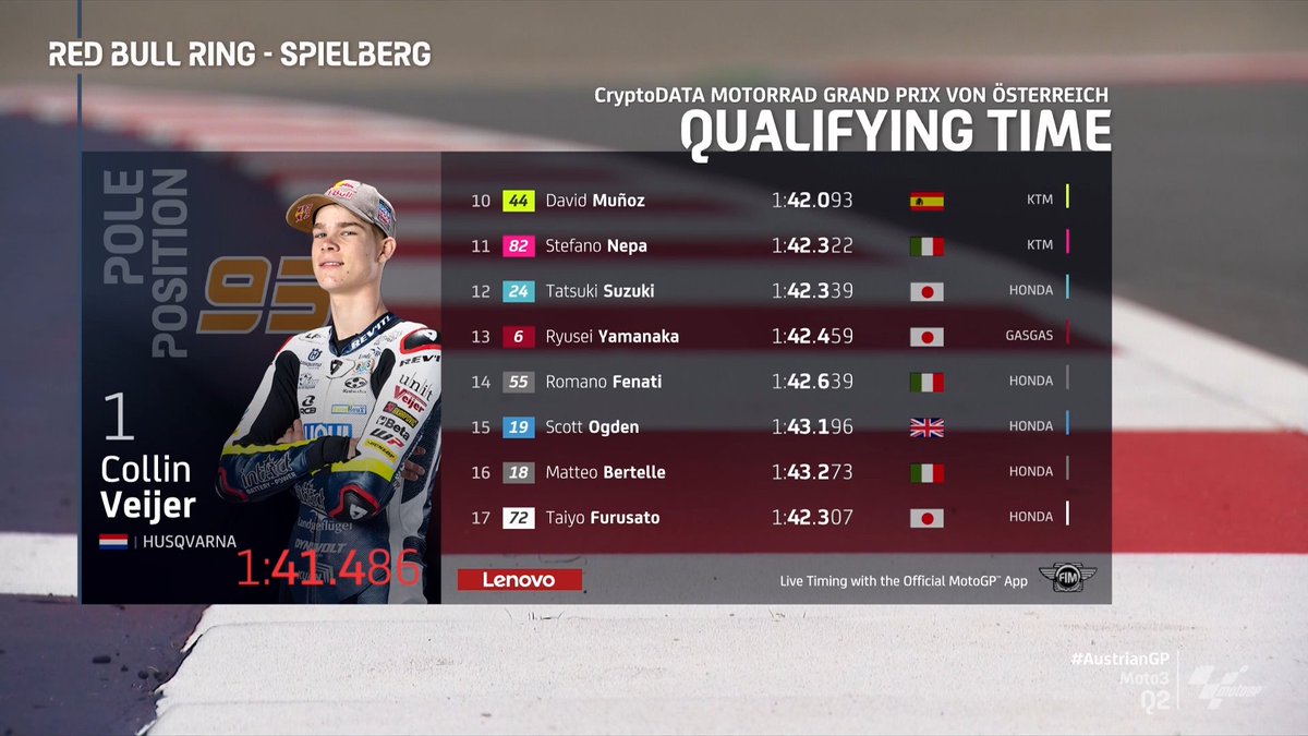 MotoGP's tweet photo. A historic pole position for @CollinVeijer95! 🇳🇱

The rookie will line up ahead of the world championship leader tomorrow! 👏

#AustrianGP 🇦🇹 https://t.co/vEk83w8z4w