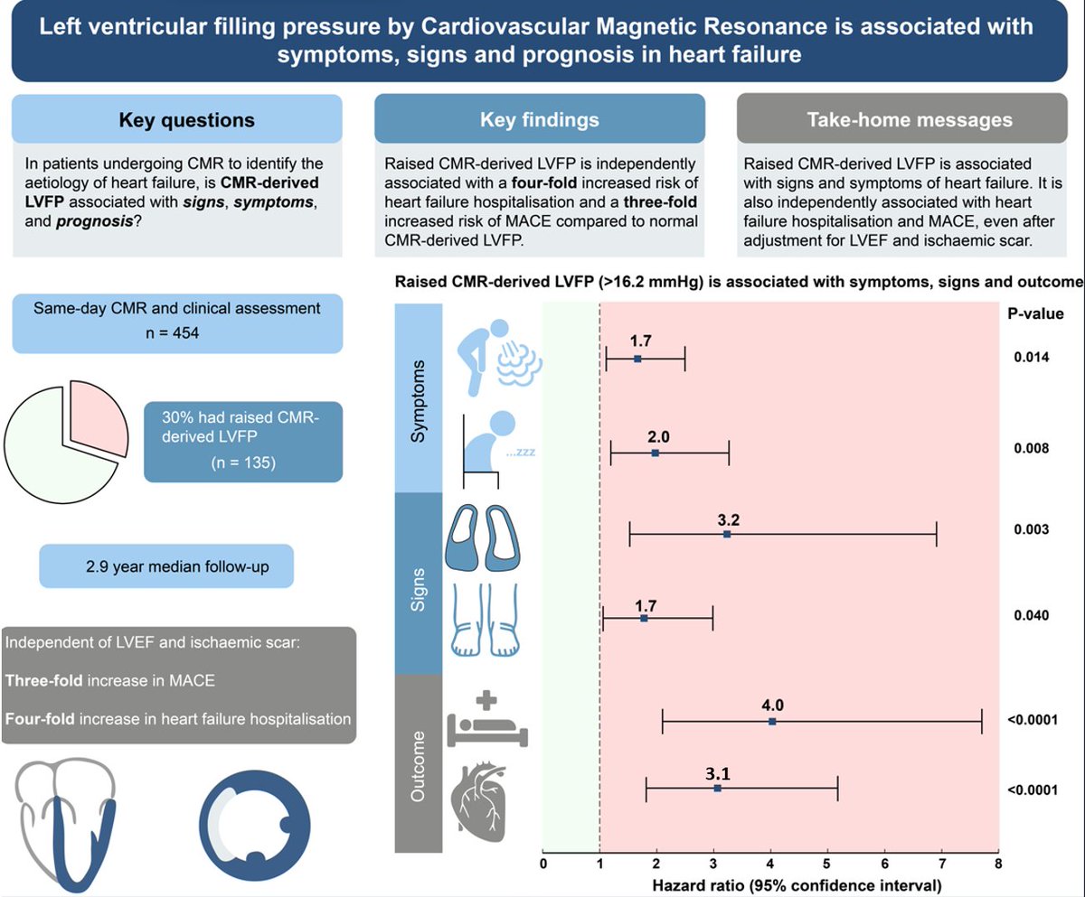 Pankaj Garg (@heartinmagnet) on Twitter photo CMR-derived LV filling pressure is linked to Symptoms, Signs and Prognosis in Heart Failure.
Congrats to <a href="/HeaIthy_Heart/">Ciaran</a> on this massive achievement!
<a href="/JoaoLCavalcante/">João Cavalcante</a> <a href="/iamritu/">Ritu Thamman MD</a> <a href="/SCMRorg/">Society for Cardiovascular Magnetic Resonance</a> <a href="/BSCMR/">BSCMR</a> <a href="/ColinBerryMD/">Colin Berry</a> <a href="/fabrizioricci/">Fabrizio Ricci</a> <a href="/HanCardiomd/">Henry Han</a>
READ HERE 👇: onlinelibrary.wiley.com/doi/full/10.10… CMR-derived LV filling pressure is linked to Symptoms, Signs and Prognosis in Heart Failure.
Congrats to <a href="/HeaIthy_Heart/">Ciaran</a> on this massive achievement!
<a href="/JoaoLCavalcante/">João Cavalcante</a> <a href="/iamritu/">Ritu Thamman MD</a> <a href="/SCMRorg/">Society for Cardiovascular Magnetic Resonance</a> <a href="/BSCMR/">BSCMR</a> <a href="/ColinBerryMD/">Colin Berry</a> <a href="/fabrizioricci/">Fabrizio Ricci</a> <a href="/HanCardiomd/">Henry Han</a>
READ HERE 👇: onlinelibrary.wiley.com/doi/full/10.10…