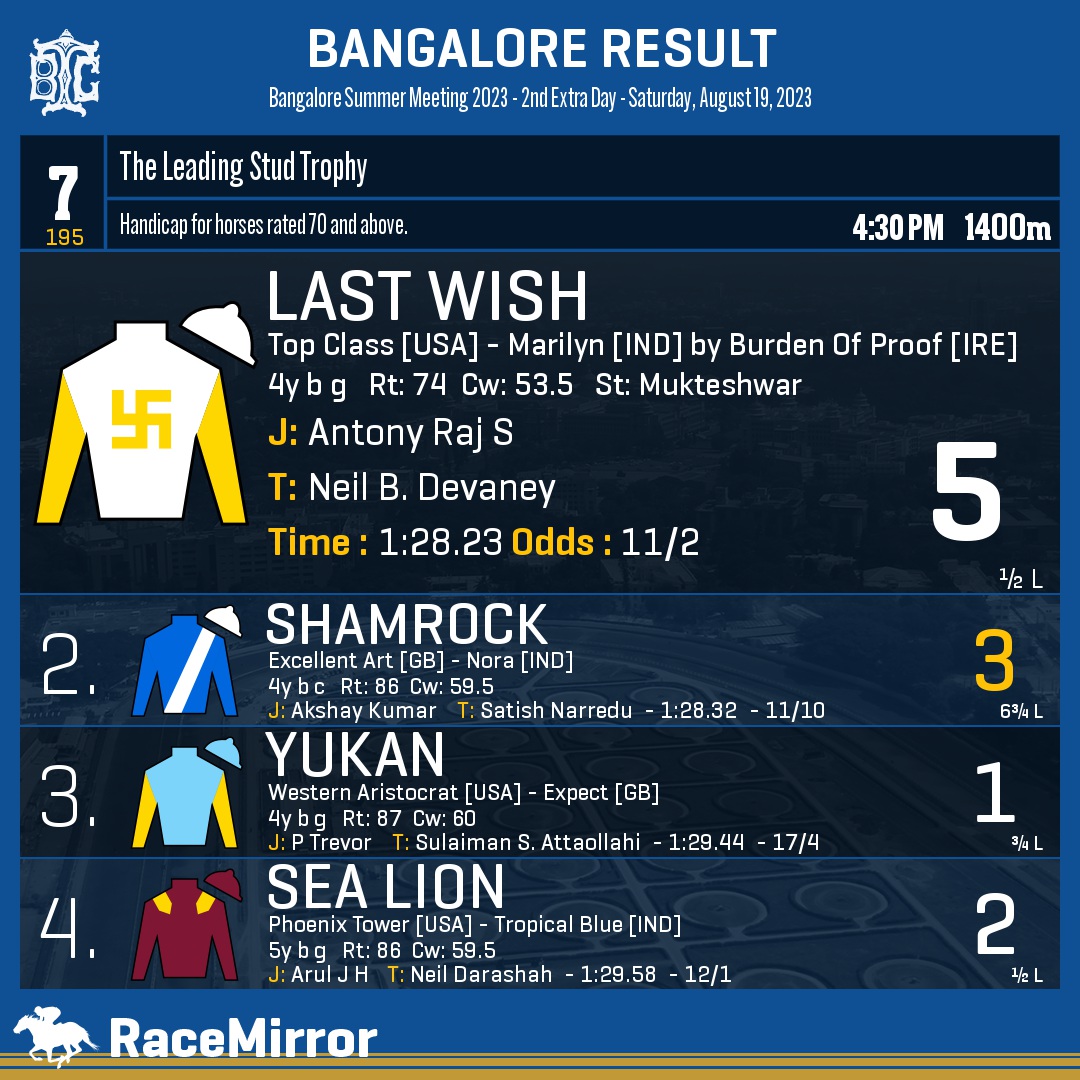 RaceMirror's tweet image. Bangalore: Race 7

1️⃣ LAST WISH

J: Antony Raj S
T: Neil B. Devaney
.
2️⃣ Shamrock *
3️⃣ Yukan
4️⃣ Sea Lion
.
.
#LastWish #AntonyRajS #NeilBDevaney #Bangalore #HorseRacing #BangaloreRaces #BTC #BTCL #Bengaluru #IndianRacing #BangaloreTurfClub #RaceMirror