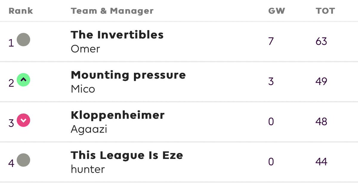 THE_FPLDRAFT's tweet photo. 🚨 TOP 4 UPDATE 🚨

Omer starts with a lead in wk1, with Mico in pursuit, gradually closing the distance.

Agaazi's unexpected Week 1 performance shines through, defying an initially unlucky season start.

Hunter shows he's a force to be reckoned - as he makes an impressive debut https://t.co/NAIsTVBefr