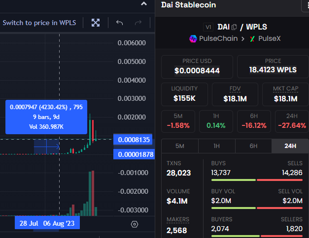PulseDai's tweet image. Feeling blessed for having a $pDAI dip!
I finally was able to DCA more, 
and take it easy after that parabolic run.

If you think stratospheric resistance is the end of $pDAI you will be sorely mistaken!
Still 1100x to go!
Refueled &amp;amp; ready to continue that #peg journey!
#FreeCash