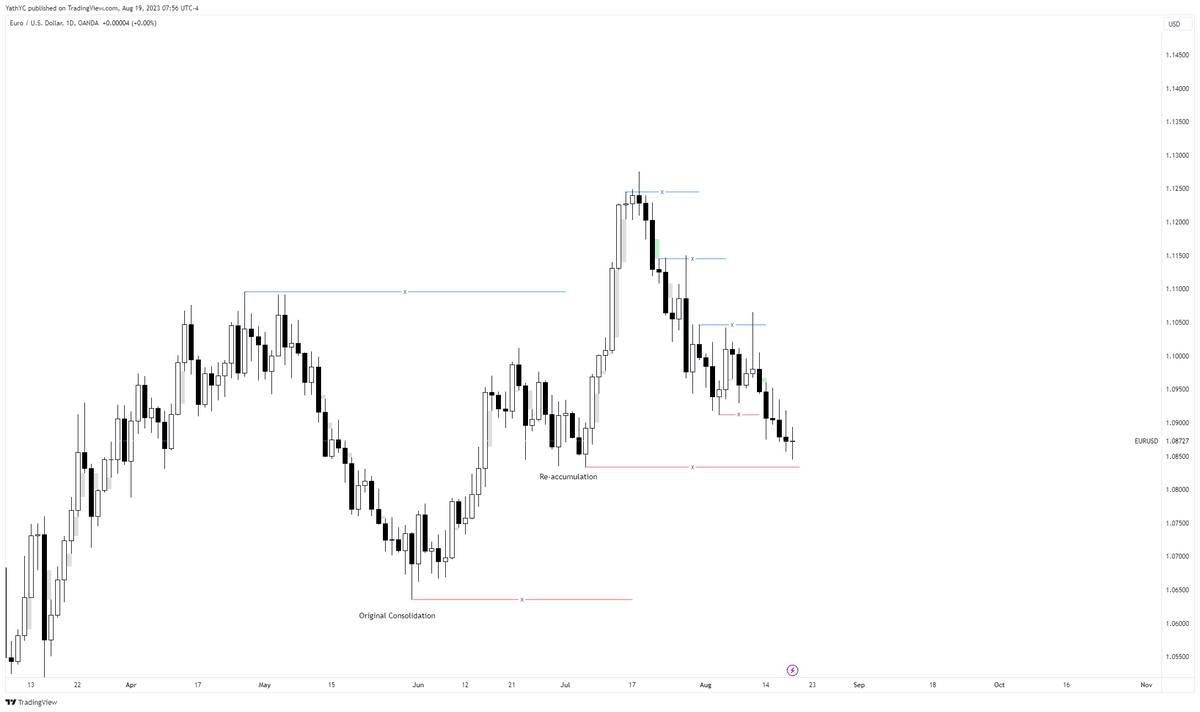 trader_nameless's tweet photo. Weekly Review -  $EURUSD

Notes - Clean price action delivery with clear shorting bias. Price respected P&amp;D arrays and travelled alongside higher-time frame bias

Performance - 
Hardly available to trade for the week however took a -1R loss on EURUSD due to poor execution https://t.co/jGCydZBU04