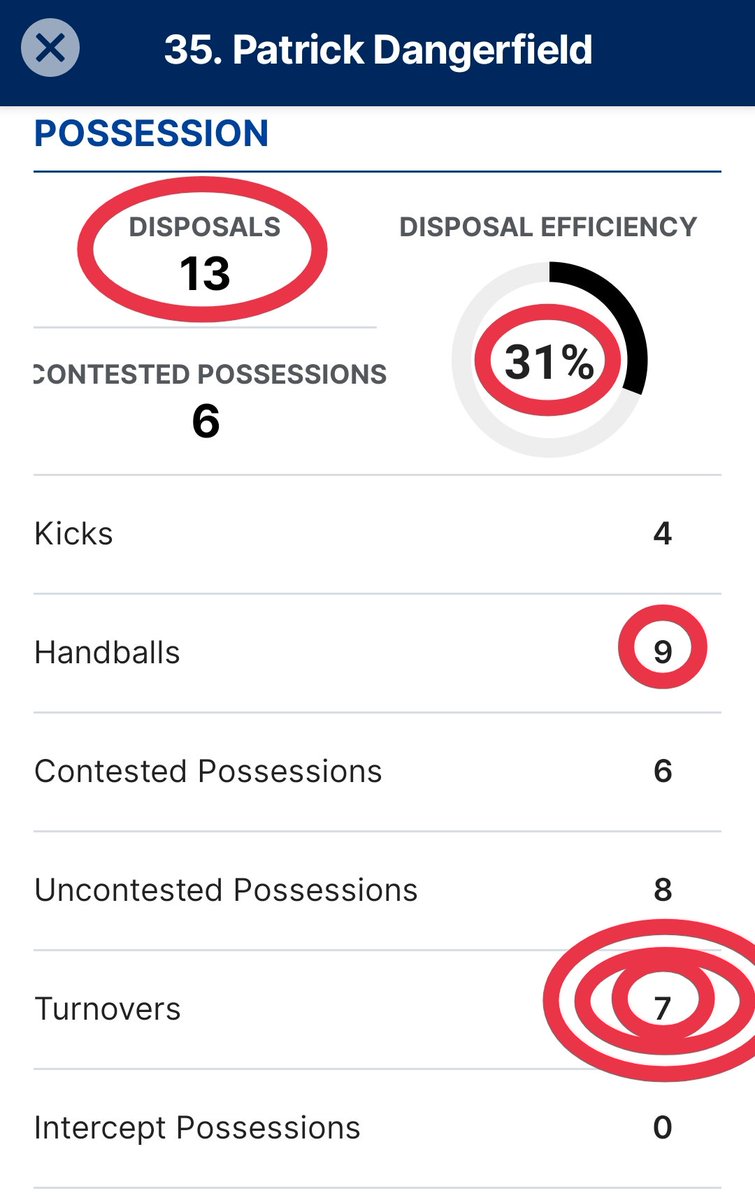 well that has to be the worst game Dangerfield has ever played 
#AFLSaintsCats