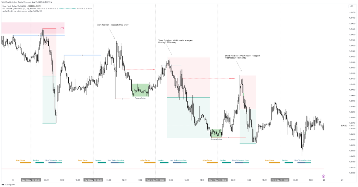 trader_nameless's tweet photo. Weekly Review -  $EURUSD

Notes - Clean price action delivery with clear shorting bias. Price respected P&amp;D arrays and travelled alongside higher-time frame bias

Performance - 
Hardly available to trade for the week however took a -1R loss on EURUSD due to poor execution https://t.co/jGCydZBU04