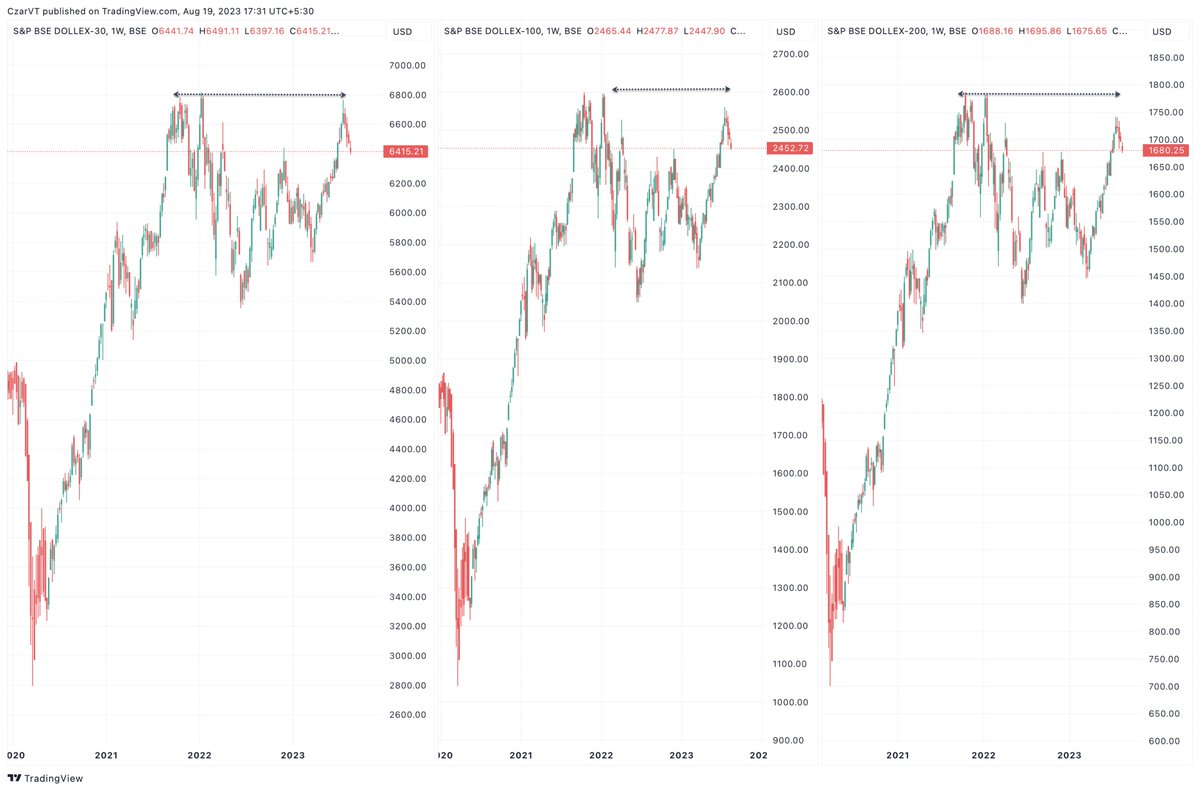 CzarVT's tweet photo. None of the dola re dola #Dollex indices yet taken out 2021 highs.. https://t.co/0hne8pA0Wu