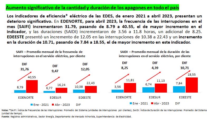 mercedesmacarr2's tweet photo. Sigue la “tanda”de apagones.  Aumento significativo de la frecuencia duración y en todo el https://t.co/k6mHB7L2nR destaca EDENORTE con 40 apagones en el mes y EDEESTE  con la mayor duración de la interrupción del vital servicio con 18 horas al día.👇🏽 https://t.co/eIq1iaduS3
