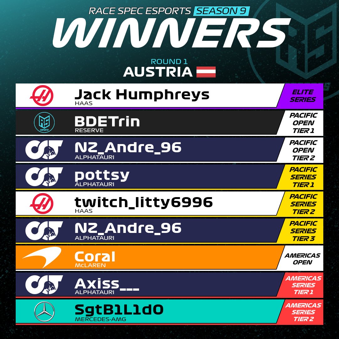 ℝ𝕠𝕦𝕟𝕕 𝟙 ℝ𝕒𝕔𝕖 𝕎𝕚𝕟𝕟𝕖𝕣𝕤

A mix of new and familair names on the winners list. Congrats to our opening round winners at Austria! 🇦🇹