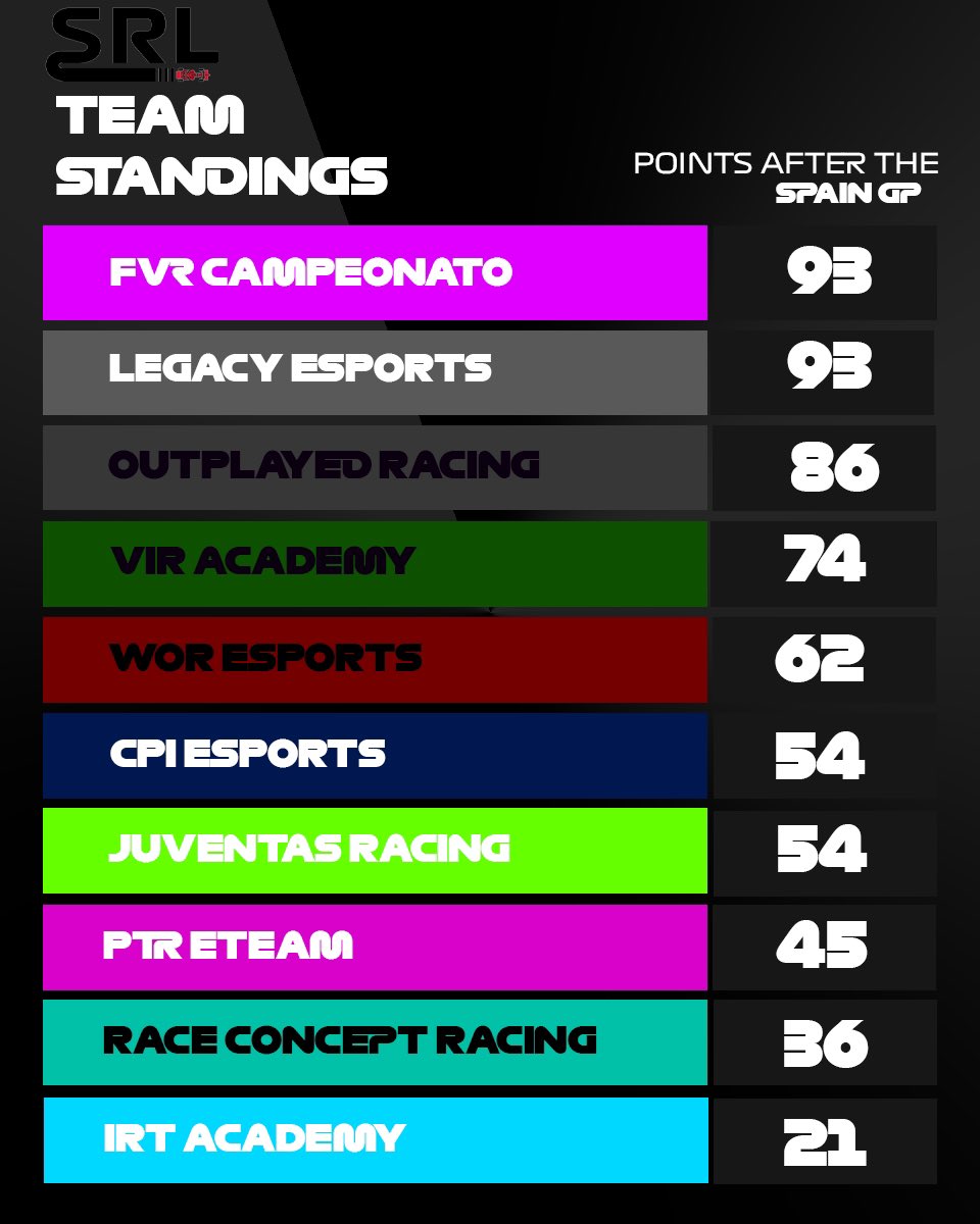 Standings after Round 3 | Spain 🇪🇸 

With <a href="/FVRCampeonato/">FVR Esports</a> not performing at their best, <a href="/LegacyEsportsT/">Legacy Racing</a> takes a shared first place. <a href="/OutplayedRacing/">Outplayed Racing - OP</a> moves up to third with an amazing performance of @OP_DIRK1.