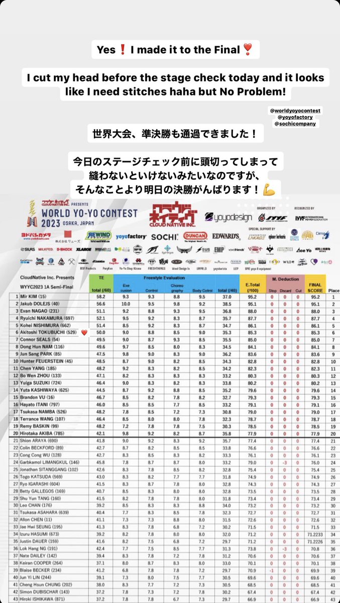 Akitoshi1A44's tweet photo. 世界大会の予選、準決勝、無事通過できました！

部分的に切り落としてしまった指は数ヶ月で傷跡も残らず完全に生えて復活しましたが、また今日怪我しちゃいました！🤣笑 目に当たらなかっただけ勝ちです！

明日の決勝、自分のベストが尽くせるようがんばります…！💪
#yyfwill #ヨーヨー https://t.co/iZqtbuyeIl