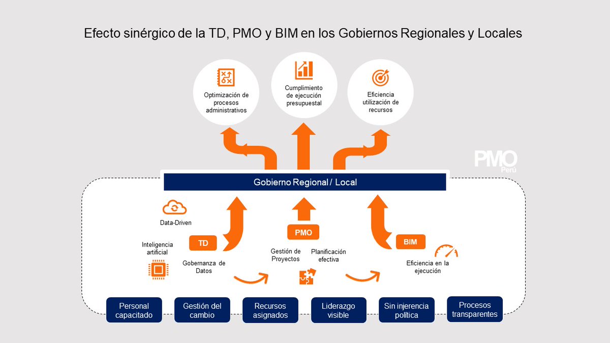 PMO_Peru's tweet photo. Existe un efecto sinérgico en las iniciativas de #TD, #PMO y #BIM pero, ¿qué factores podrían obstaculizar este potencial? 🤔 

Conócelo en el siguiente artículo 👇 
https://t.co/tX2M2Bt86C

#TransformaciónDigital #SectoPúblico #Proyectos #Infraestructura #GobiernoRegional #GORE https://t.co/dEtzs8GZ7l