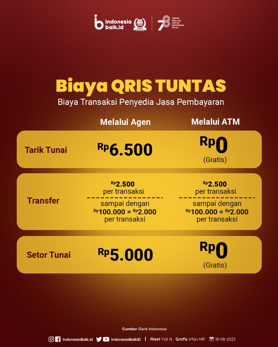 IndonesiaBaikId's tweet photo. Hai SohIB!
@bank_indonesia menyiapkan #QRIS yg akan memiliki 3 fitur baru, yaitu: transfer, tarik & setor tunai.
Pengguna mulai bisa menggunakan fitur ini mulai 1 September 2023 mendatang.
Yuk, simak informasi lengkapnya!
#IndonesiaBaik #QRISTUNTAS #TransaksiDigital #Ekonomi https://t.co/uW5hmKk9Z9