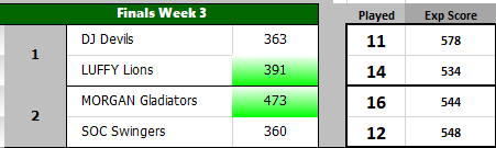 sfl2019's tweet photo. Long way to go but Devils in the box seat.

Cliffhanger between Gladiators &amp; Swingers https://t.co/6qAcYXkl55