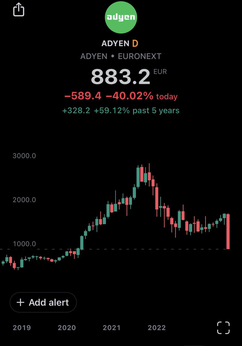 InvestInAssets's tweet image. Adyen trading at pre-pandemic levels 

2019 
Rev: $2.98Bn
Gross profit: $461mn
Op. Income: $330mn
EPS: $8.84

TTM
Rev: $6.37Bn
Gross profit: $1.038Bn
Op. Income: $676mn
EPS: $19.86

The growth prospects are now lower, but the over reaction in price gives long-term investors a…