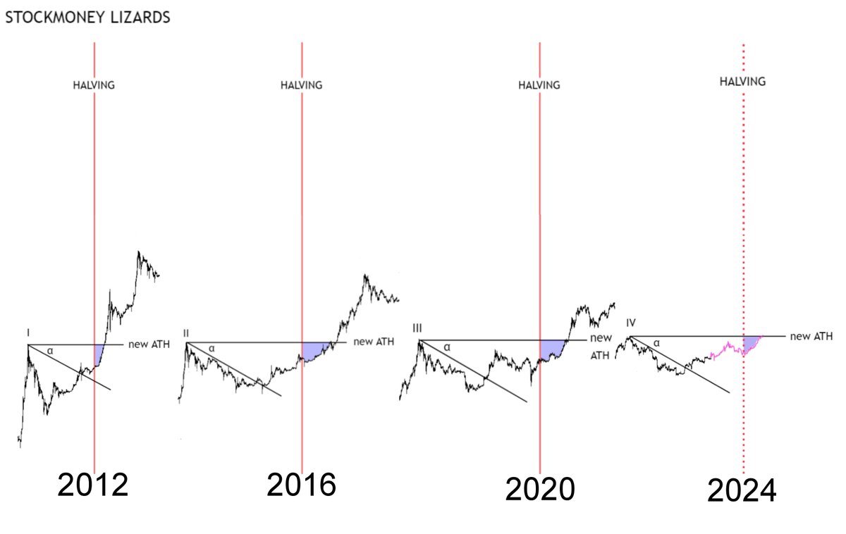StockmoneyL's tweet photo. #Bitcoin 

Accumulation: before halving

New ATH: after halving https://t.co/lw2JIX7yL5