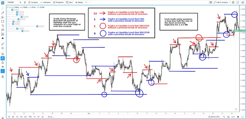 DeclercLouis's tweet photo. Unveiling the essence of liquidity levels for big players: Aiming for  optimal price fills while minimizing slippage impact. Liquidity dictates  market dynamics. Learn how to spot these critical levels. 📈🌐  #TradingInsights #MarketLiquidity

https://t.co/TtalEjFbv0 https://t.co/7t41lZk3Wp