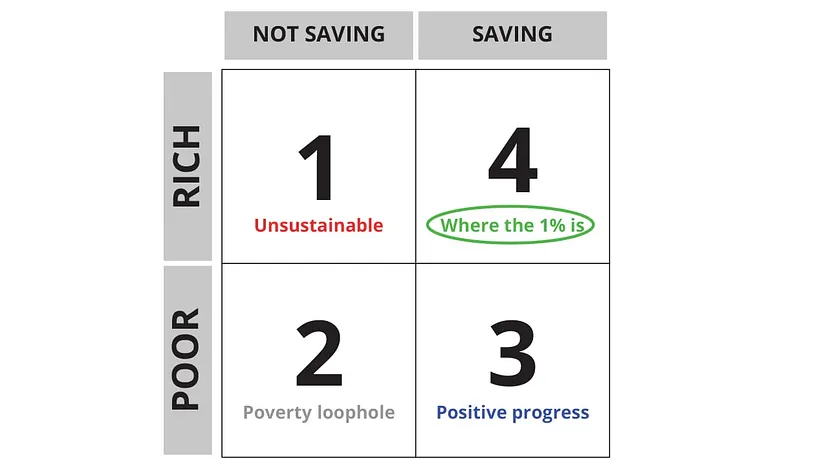 DeclercLouis's tweet photo. Discover the eye-opening Rich-Poor Matrix that reshapes your money  outlook. Unveil the dynamics influencing wealth perception. 💰🔍  #WealthMindset #MoneyMatters

https://t.co/PK5aqdJVvT https://t.co/iq25RKD36s