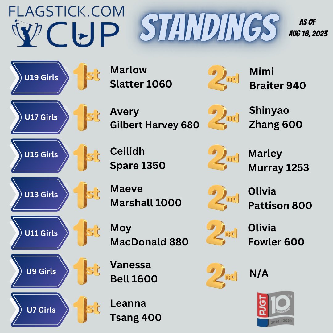 PLAY Jr Golf Tour (@playjrgolftour) on Twitter photo Standings as we head into our last event on Monday, the Kevin Dickey Tour Championship <a href="/Catgandcc/">Cataraqui Golf & CC</a> presented by <a href="/Flagstick/">Flagstick.com Golf 🇨🇦⛳️</a> 🏆
#homestretch #raceison #juniorgolf #pjgt Standings as we head into our last event on Monday, the Kevin Dickey Tour Championship <a href="/Catgandcc/">Cataraqui Golf & CC</a> presented by <a href="/Flagstick/">Flagstick.com Golf 🇨🇦⛳️</a> 🏆
#homestretch #raceison #juniorgolf #pjgt