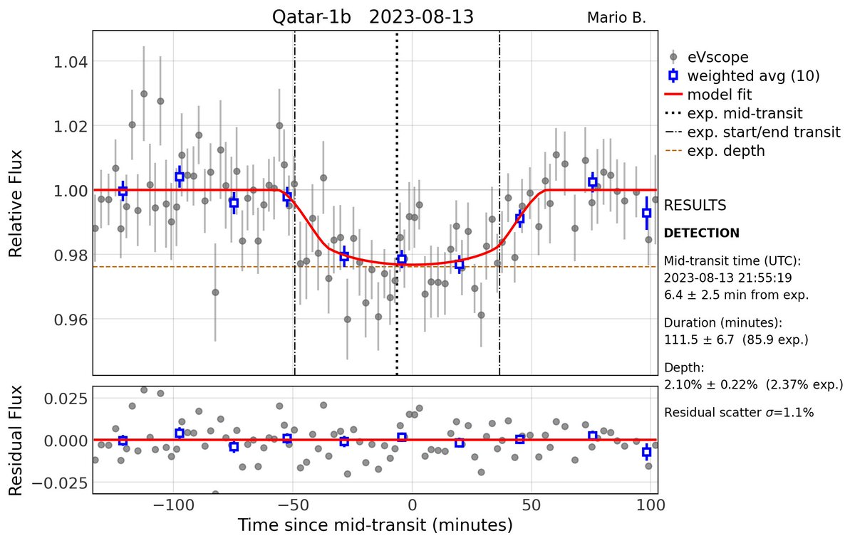 _starbase_'s tweet photo. Recently I revisited the giant #exoplanet Qatar-1 b and recorded its transit with my #eVscope. It's not much larger than Jupiter and has 1.294 Jovian masses, but #Qatar1b orbits in just 1.4 days around its K-type host star and thus is a #HotJupiter planet.
https://t.co/xMLZKNCdpW https://t.co/Md9NBQtKuJ