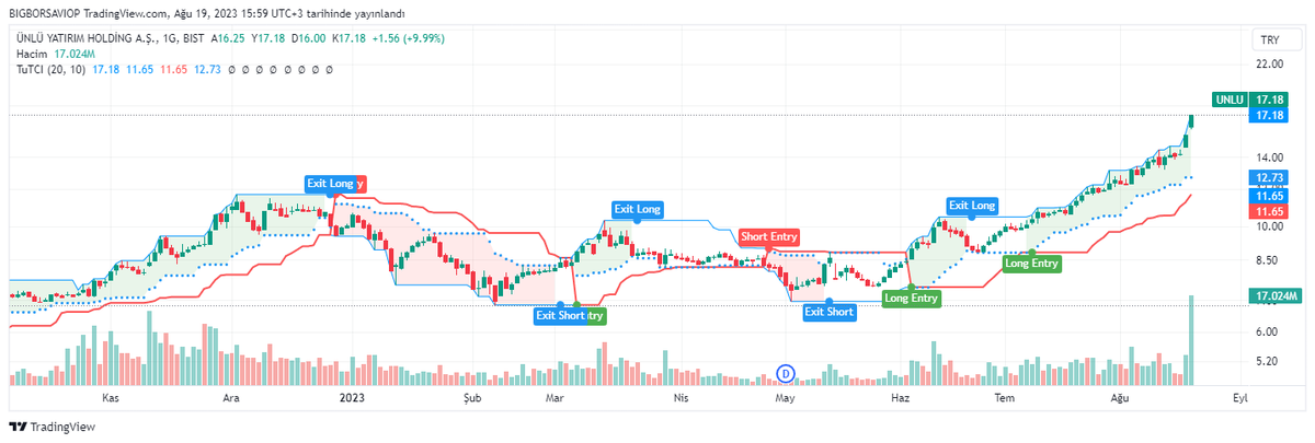 #unlu 

Yillarca buyuk beklentilerle bu hisseyi analiz ettim, ben sattim, bilanco super aciklandi, uctu gitti. Bu zamanlama hatasi degil, bundan alinacak dersler var.

⭐️Hisseni kimseye soyleme
⭐️Elinde olan hissede trade etme
⭐️Parcali topla, hareket baslayinca cogalt
⭐️Tek