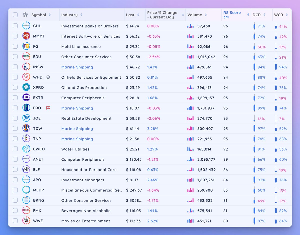 Deepvue's tweet photo. Weekly #DynamicGrowth scan powered by @Deepvue
Sorted by 3 Month Relative Strength
$GHL $MMYT $FG $EDU $INSW $WHD $XPRO $EXTR $FRO $JOE $TDW $TNP $CWCO $ANET $ELF $APO $MEDP $BKNG $FMX $WWE $HUBS https://t.co/QZe9GghBop