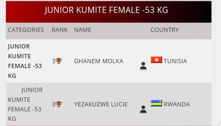 Yezakuzwe Lucie , umunyarwandakazi uri mu marushanwa Nyafurika y’Umukino wa #Karate ari kubera i #Casablanca mu gihugu cya #Maroc, yegukanye umudari wa #Bronze, mu barwana bafite munsi y’ibiro 53. (kumite -53). Rwanda_Sports <a href="/AuroreMimosa/">Aurore Mimosa Munyangaju</a> <a href="/RwandaOlympic/">Rwanda National Olympic and Sports Committee</a>  <a href="/ruguy/">Rurangayire Guy Didier</a>  <a href="/Rwanda_Sports/">Ministry of Sports | Rwanda</a>