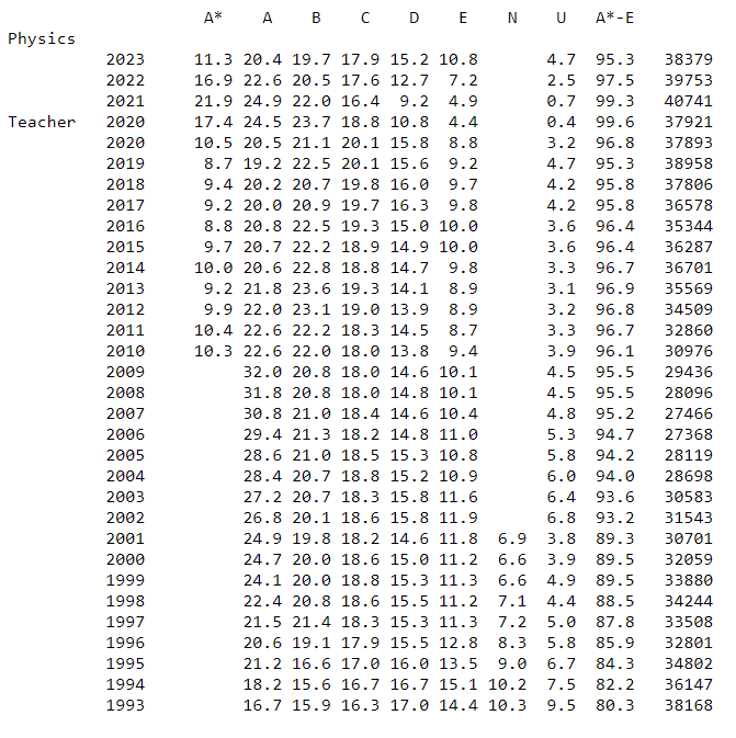 Hookean1's tweet photo. National statistics for A-Level Physics results 1993-2023 🙂
Credit: https://t.co/RGfXosayeL https://t.co/IUpNAaDW0P