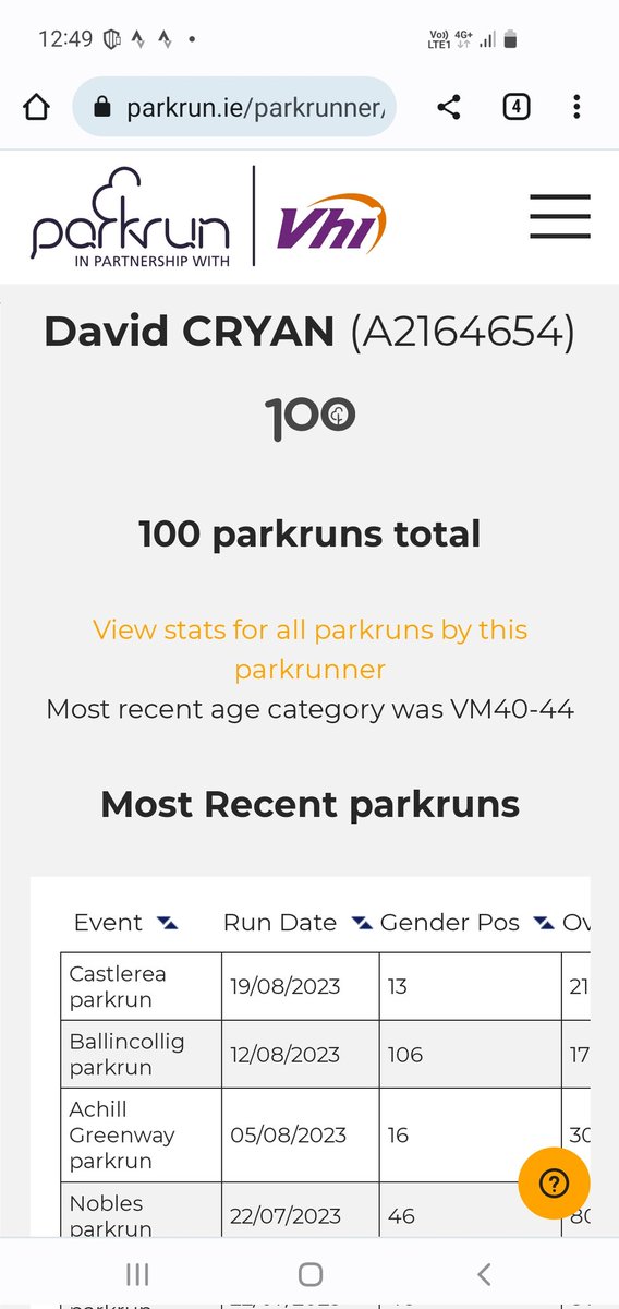This morning was a special morning were I completed my 100th <a href="/parkrunIE/">parkrun Ireland</a> at home in Castlerea. I started parkrun 2016 but gave up after 3 runs thinking this isn't for me I'm not a runner. As a leader on <a href="/OpTranRTE/">OT RTÉ</a> 2018 i discovered how brilliant parkrun is.tks for all the support