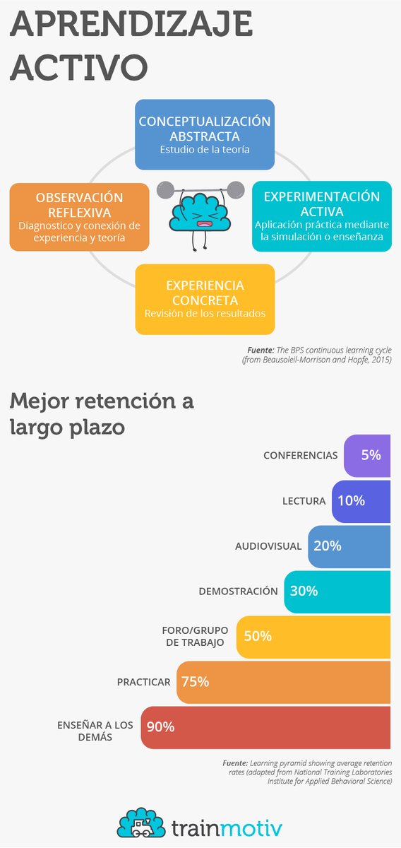 Desde la Teoría del Aprendizaje Experiencial el aprendizaje activo y la experimentación activa tienen cada vez más relevancia

Interesante infografía