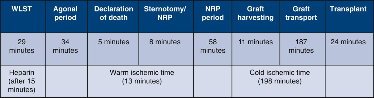 AATS Journals (@aatsjournals) on Twitter photo Infant #HeartTx following donation after circ death using normothermic regional perfusion and distant transport, first reported case in North America.
Read the #JTCVS TECH article by Beckerman, <a href="/TurekPedHearts/">Joseph W Turek</a> et al: doi.org/10.1016/j.xjtc…
<a href="/benbryner/">ben bryner</a> <a href="/JacobNiall/">Jacob Niall Schroder</a> <a href="/SCasalinova/">Sarah Casalinova</a> Infant #HeartTx following donation after circ death using normothermic regional perfusion and distant transport, first reported case in North America.
Read the #JTCVS TECH article by Beckerman, <a href="/TurekPedHearts/">Joseph W Turek</a> et al: doi.org/10.1016/j.xjtc…
<a href="/benbryner/">ben bryner</a> <a href="/JacobNiall/">Jacob Niall Schroder</a> <a href="/SCasalinova/">Sarah Casalinova</a>