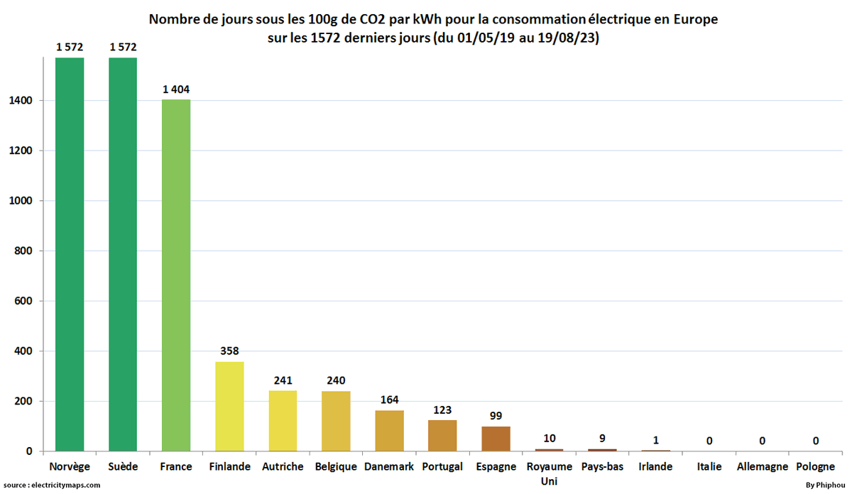 __phiphou__'s tweet photo. % du ⌚️temps sous les 100g de 🏭CO2/kWh pour la consommation ⚡️électrique en 🇪🇺Europe sur les 1572 derniers jours (du 01/05/19 au 19/08/23).

🇳🇴 100%
🇸🇪 100%
🇫🇷 89.31%
🇫🇮 22.77%
🇦🇹 15.33%
🇧🇪 15.27%
🇩🇰 10.43%
🇵🇹 7.82%
🇪🇸 6.30%
🇬🇧 0.64%
🇳🇱 0.57%
🇮🇪 0.06%
🇮🇹 0%
🇩🇪 0%
🇵🇱 0%

#stats https://t.co/1gyLXooLUy