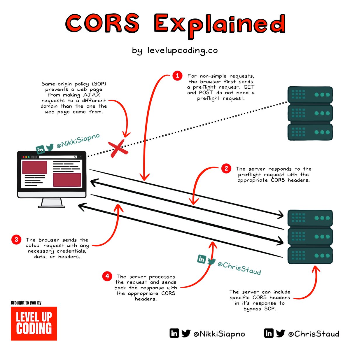ChrisStaud's tweet photo. How does CORS work?

Web browsers use Cross-Origin Resource Sharing (CORS) to manage requests made to a different domain than the one serving the web page. It's a security mechanism to mitigate the risks of cross-site request forgery and other cross-site attacks.

To get a clear picture of how it works, let’s break down the CORS workflow:

1) Initiation of a request from a web page
The process starts with a web page (origin A) trying to access a resource of a different origin (origin B).

2) “Simple” or “non-simple” request check
Before initiating the actual request, the browser checks if the request is "simple" or "non-simple". A "simple" request typically includes methods like GET, POST, or HEAD and a limited set of headers. If the request is "non-simple", the browser initiates a preflight request.

3) Preflight request (for non-simple requests)
After the browser has completed its “non-simple” request check, if the request is “non-simple”, it will send an OPTIONS request to the target origin (origin B). The headers included will provide details of the actual request it wants to make. These headers include:

🔸 Origin: The origin of the calling script.
🔸 Access-Control-Request-Method: The HTTP method of the actual request.
🔸Access-Control-Request-Headers: Any custom headers that the actual request will send.

4) Server response to preflight request
Once the server (origin B) receives the preflight request, it will send a response. If the server decides that the origin is allowed to access the resource, it will respond with the following headers:

🔹 Access-Control-Allow-Origin: Specifies which origins are allowed. This can be a specific origin or a wildcard *.
🔹 Access-Control-Allow-Methods: Specifies which HTTP methods are allowed.
🔹 Access-Control-Allow-Headers: Specifies which HTTP headers can be used.

The browser will reject the actual request if the server doesn't provide the right headers or if those headers don't match the details of the request itself.

5) The actual request is sent
Now that the preflight request is all out of the way (successful or not required), the browser can make the actual request to origin B. The request will include any necessary headers, credentials, or data.

6) Server response to the actual request
Once the server (origin B) receives the request, it then processes it and sends a response. Along with the response, the server will still send the appropriate CORS-related headers.

7) Browser enforcement
Last but not least, the browser will check the CORS headers in the response a final time. If everything checks out then the browser provides the response to the web page’s JavaScript. If not, then the browser will block access to the response and logs a CORS error in the console.

CORS ensures that servers have control over who can access their resources. Browsers enforce these rules to protect users from potential security threats. Whilst CORS does introduce an additional layer of complexity, it provides an effective security measure to ensure safe cross-origin data sharing.