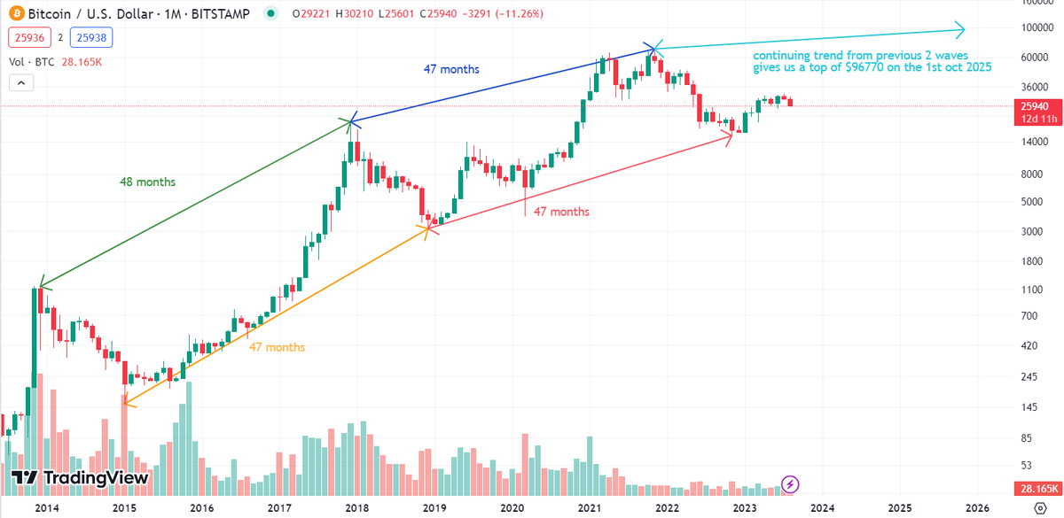 #bitcoin #btc #BitcoinCrash just for fun and to give some perspective. Hope your all doing well 😃👍