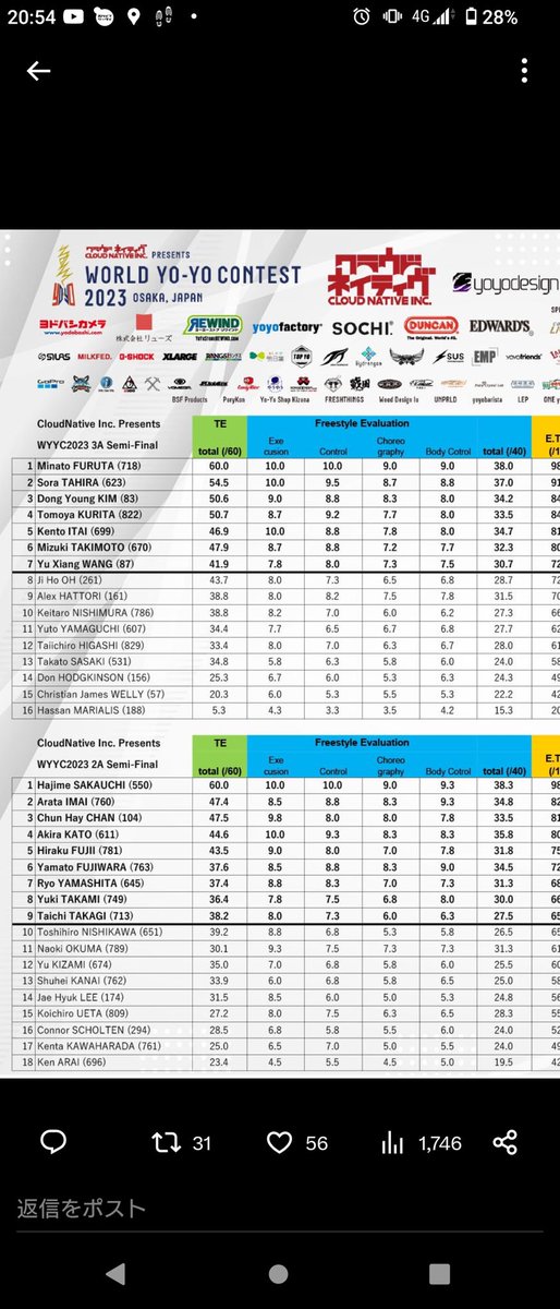 GRANTOSHI's tweet image. 改めまして、2A準決勝ボーダー落ちでした。

でも正直、自分なんか届かないと思っていた場所に届きかけたし、何より自分を出し切れた上でこの順位なので自分自身すごい満足してます。出て良かった。
応援に応えられなかった事だけ心残りです。また頑張ります
#WYYC2023