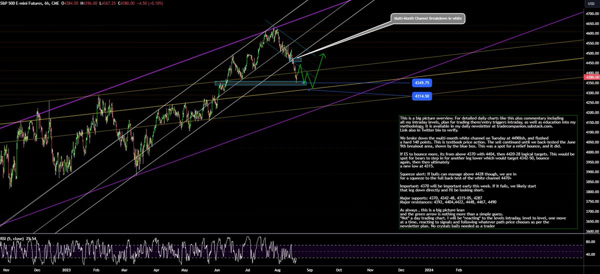 AdamMancini4's tweet photo. Have a great weekend! Charting 101:  Tuesday, #ES_F lost its core uptrend channel from March, flushing -140. These rarely end in 4 days

Plan Next Week: 4370=support. As long as holds, relief rally to 4404, 4420-28 next. If bears to get new lows to 4315, its there. Detail below.