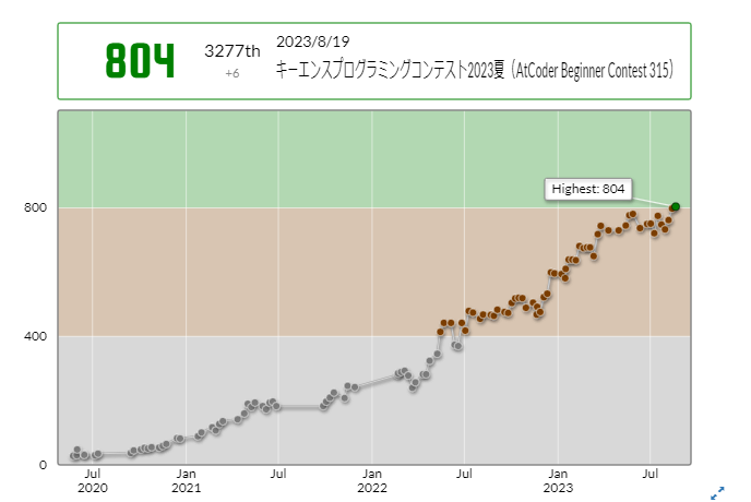 yokodaore's tweet image. ギリギリ入緑しました！！！んほぉぉぉ!!

AtCoder Beginner Contest 315での成績：3277位
パフォーマンス：854相当
レーティング：798→804 (+6) :)
Highestを更新し、6 級になりました！
#AtCoder #キーエンスプログラミングコンテスト2023夏（ABC315） atcoder.jp/users/yokodaor…
