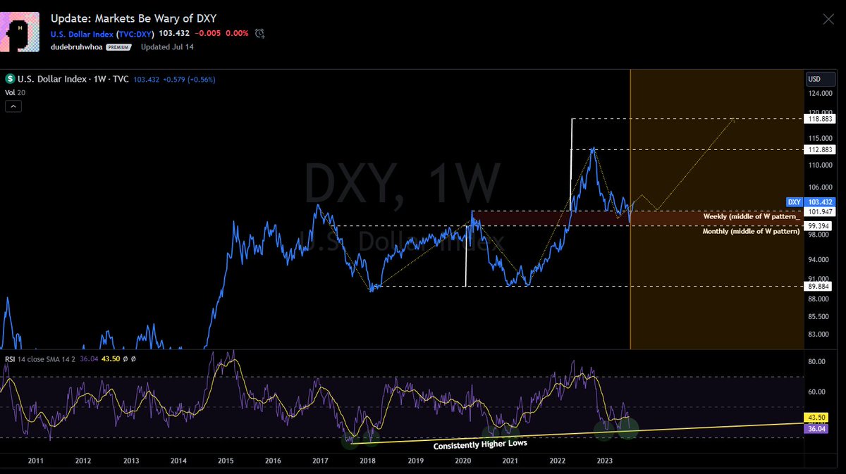 My opinion on $btc and $hbar and what they might do here conditioned upon $dxy in the thread below, graphics of charts here