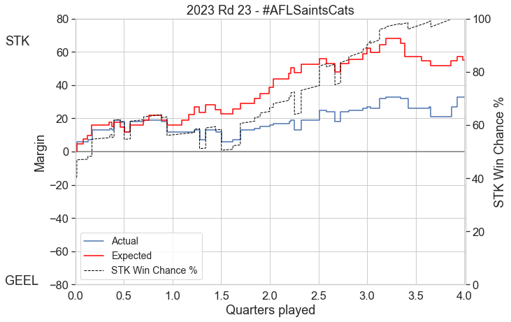 #AFLSaintsCats Final xScores:
STK 86 from expected 109.5 (+2 rushed)
GEEL 55 from expected 54.4 (+0 rushed)