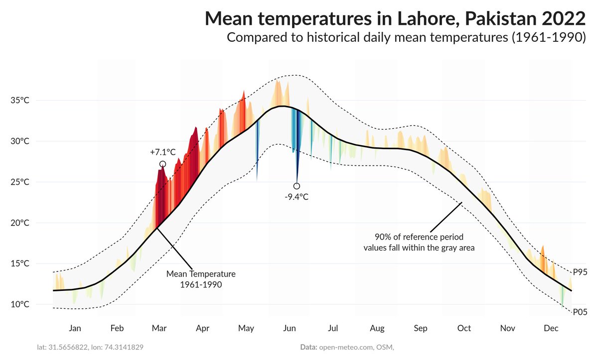 haris0021's tweet photo. this visualization shows how daily mean temperatures in Islamabad, Karachi, and Lahore Pakistan in 2022 deviated from the average from 1961-1990: #dataviz #ClimateChange #heatwaves #RethinkingIndus https://t.co/8H3fVz4fwi