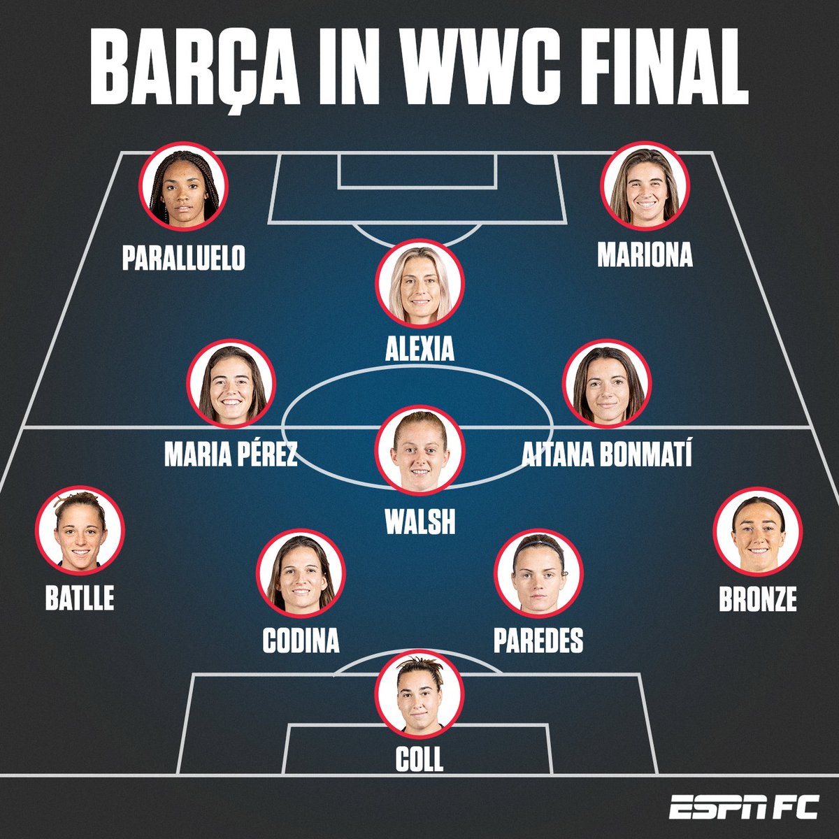 ESPNFC's tweet photo. Spain and England could field a combined starting XI of Barcelona Femení players in the Women’s World Cup Final 🤯 https://t.co/0IpRfOZcf4