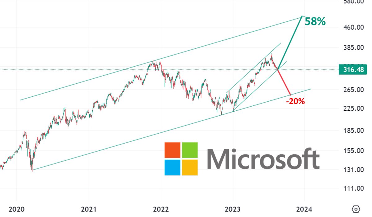 $MSFT holding support on daily chart. Where do you think we are heading first? +58% or -20%?

$AAPL $MPW $AMD $AMZN $CCL $CLF $DIS $F $GOOGL $META $MSFT $NVDA $PLTR $PLUG $PYPL $SPCE $T $TSLA $UPST $X $HE $AMC $NIO $SPY $QQQ $BTC $MARA $RIOT $TGT $CSCO $ETH $DE $FTCH $PANW $AMAT