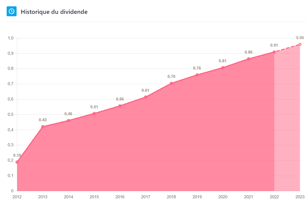 chrisx_fr's tweet photo. 📉 PEA | 70% des actionnaires du CAC40 ne recherchent que des entreprises à DIVIDENDE alors qu'ils ne sont JAMAIS garantis 👑❌

Savez-vous qu'un indicateur PEU CONNU vous permet de vous RASSURER sur le fait que le dividende est bien tenable à long-terme ? 😌

[THREAD] 🔽🤫 https://t.co/Ih7DqRzPsY